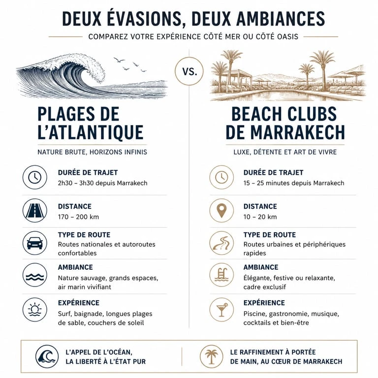 Comparatif entre les plages de l'Atlantique et les beach clubs de Marrakech pour organiser son séjour balnéaire.