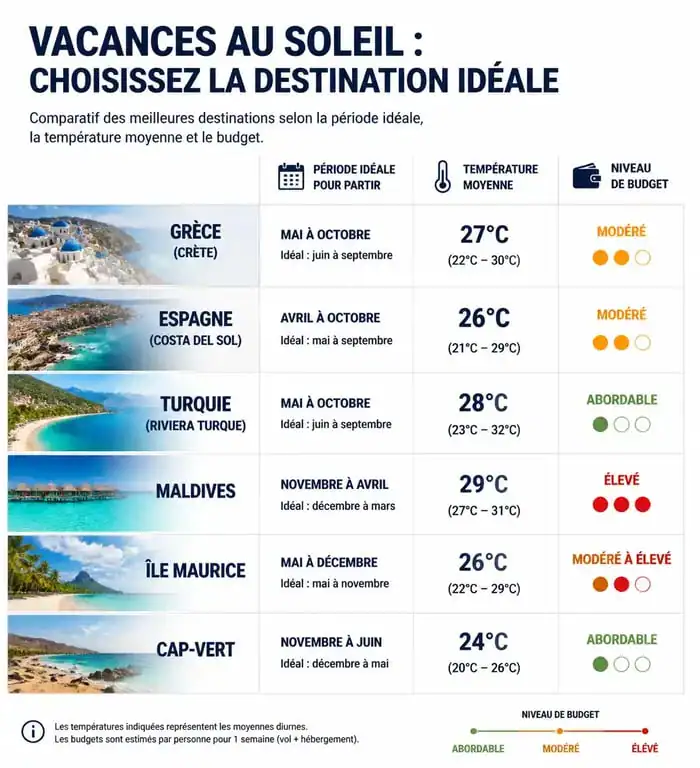 Tableau comparatif des meilleures destinations pour une vacance au soleil avec températures et budget
