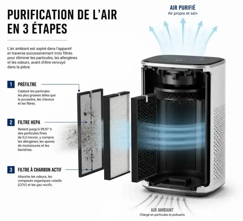 Schéma de fonctionnement d'un purificateur d'air : filtration des polluants