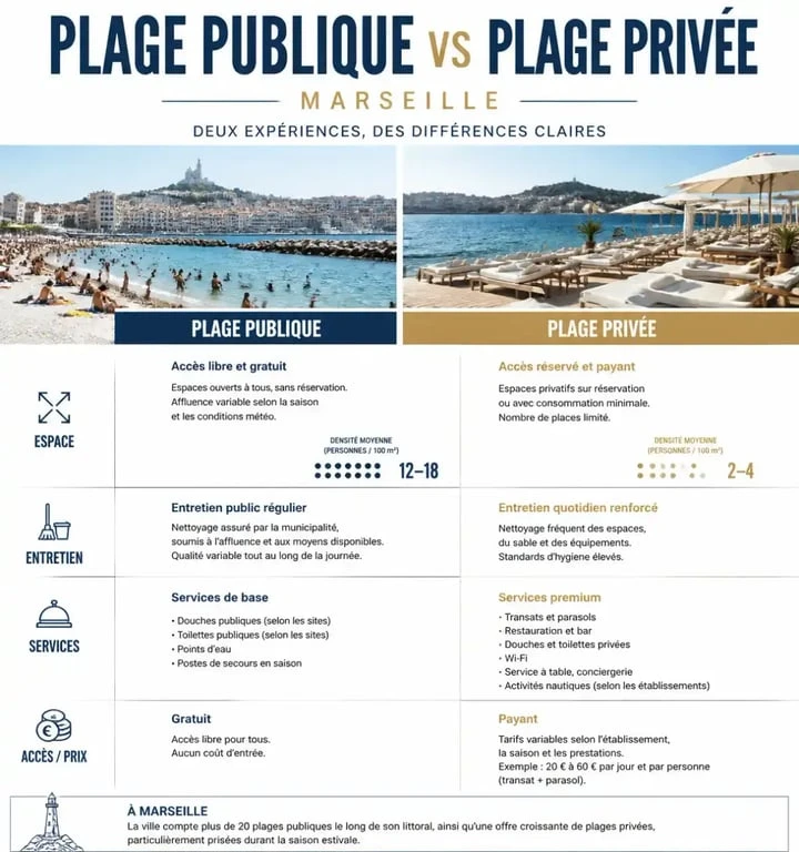 Comparatif des services entre plage privée et plage publique à Marseille